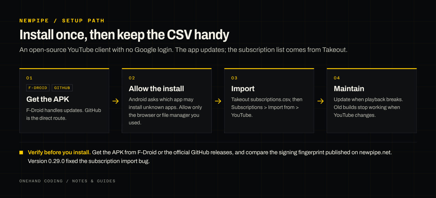 NewPipe setup flow: get the APK from F-Droid or GitHub, allow installs from the browser or file manager, install, then import subscriptions from a Google Takeout CSV.