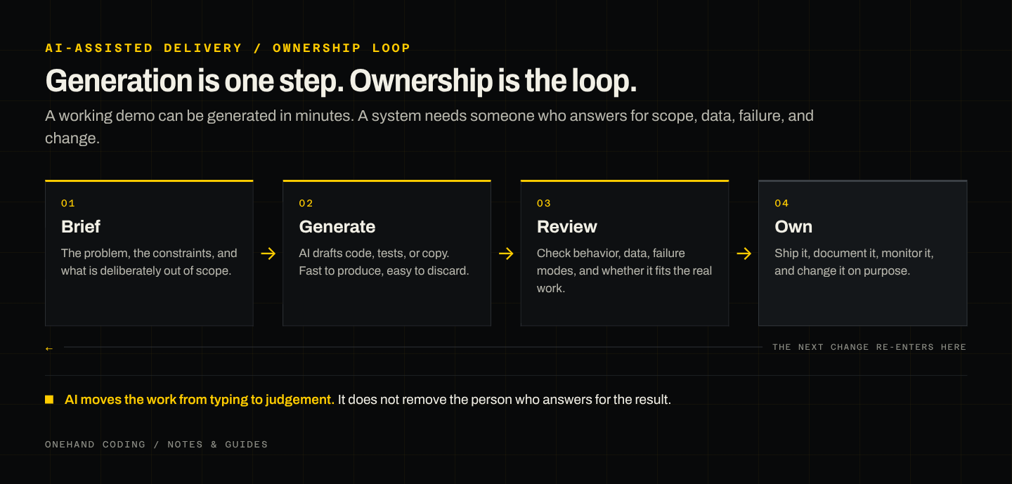 Ownership loop: an idea goes to AI generation, then to review and ownership, then back to the next change. The loop only works when someone supplies context and accepts responsibility for the result.