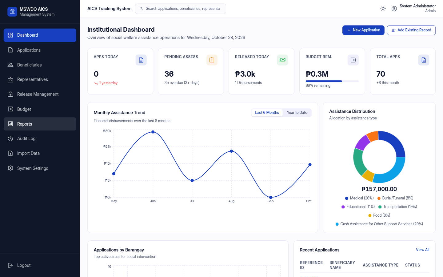 AICS dashboard with application and budget stat cards, a monthly assistance trend chart, and an assistance distribution chart.
