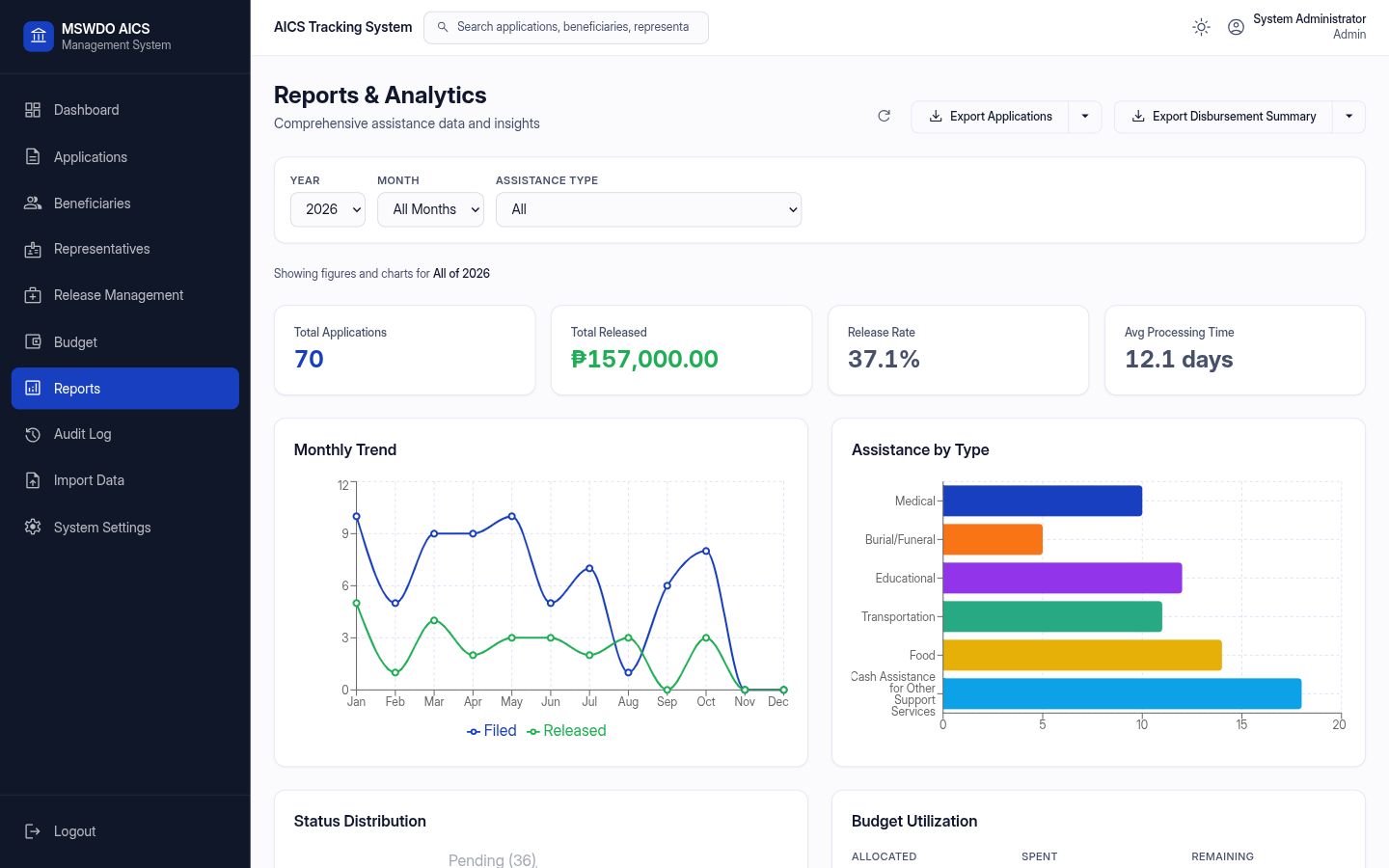 AICS reports page with monthly filed and released trends, assistance by type, status distribution, and budget utilization.