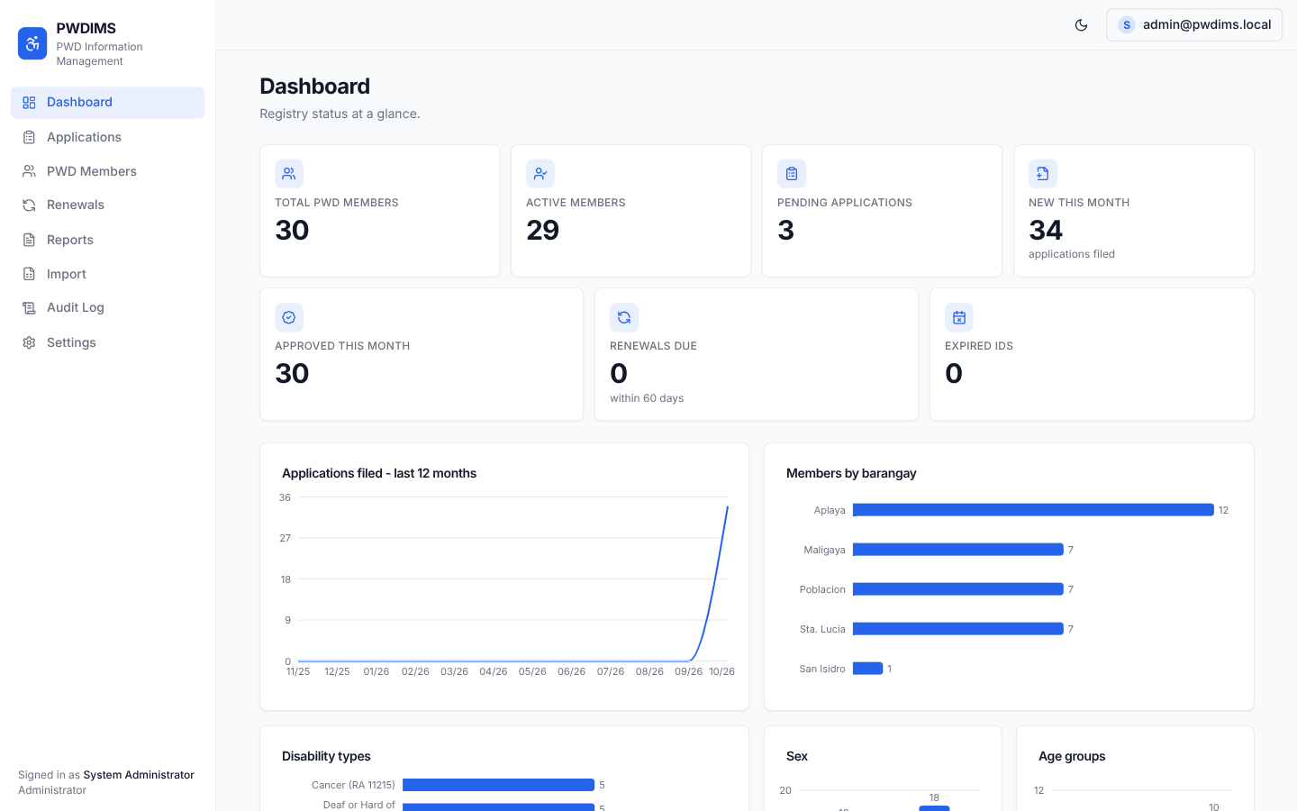 PWDIMS dashboard with member and application stat cards, a monthly applications chart, and breakdowns by barangay, disability, sex, and age.