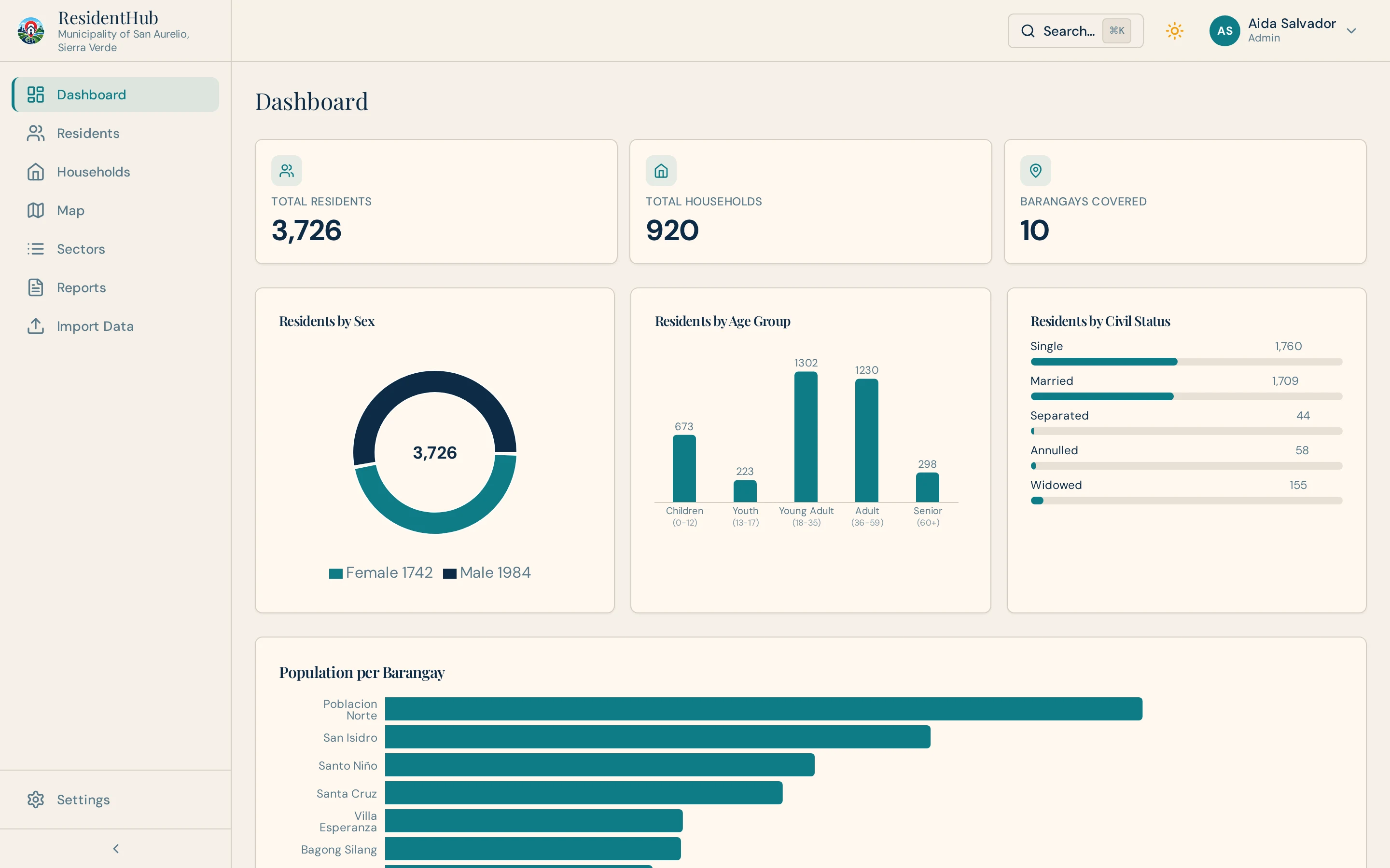ResidentHub dashboard with total residents, households, barangays covered, and charts for sex, age, civil status, and population per barangay.