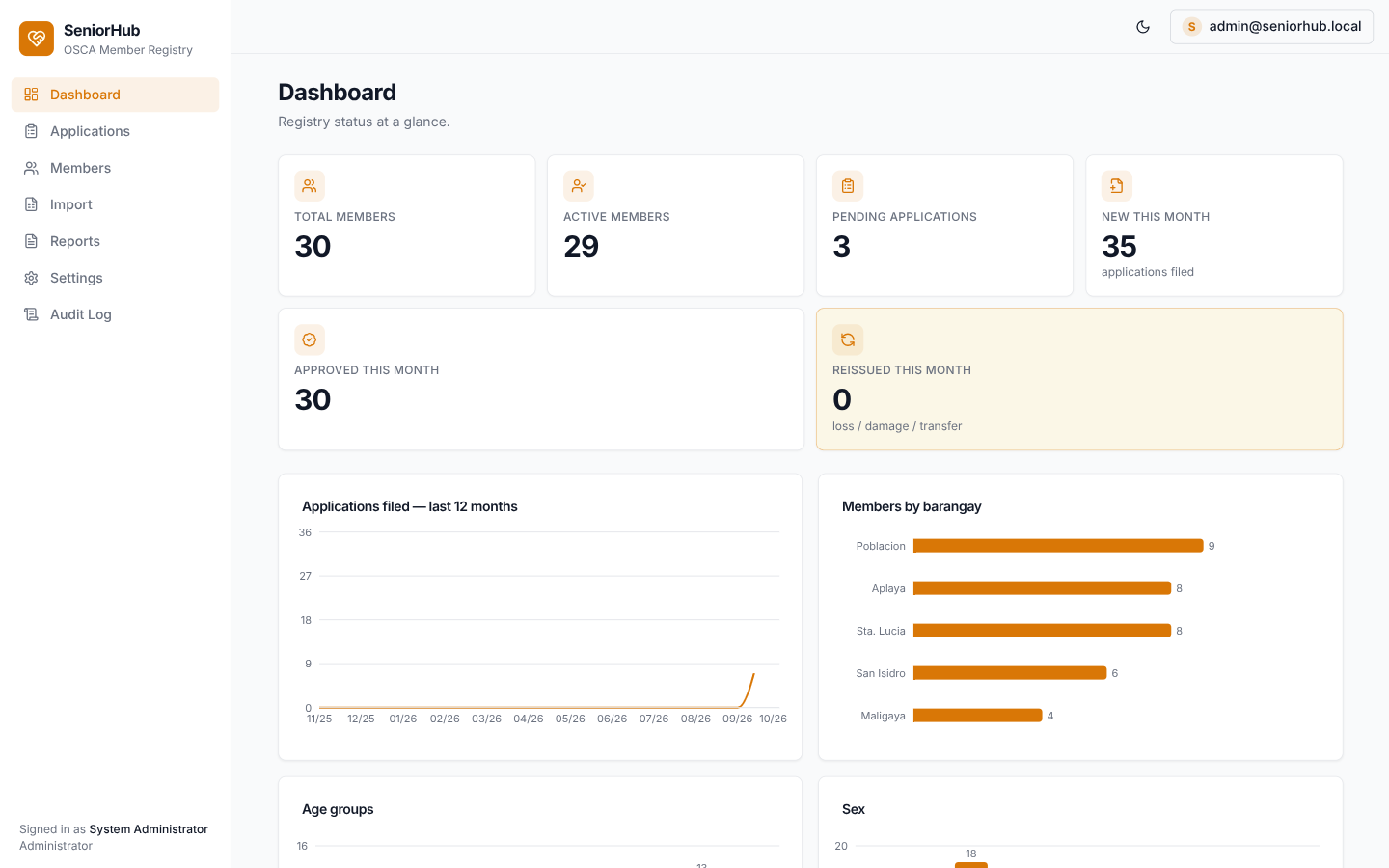 SeniorHub dashboard showing 30 registered members, 3 pending applications, and monthly charts.