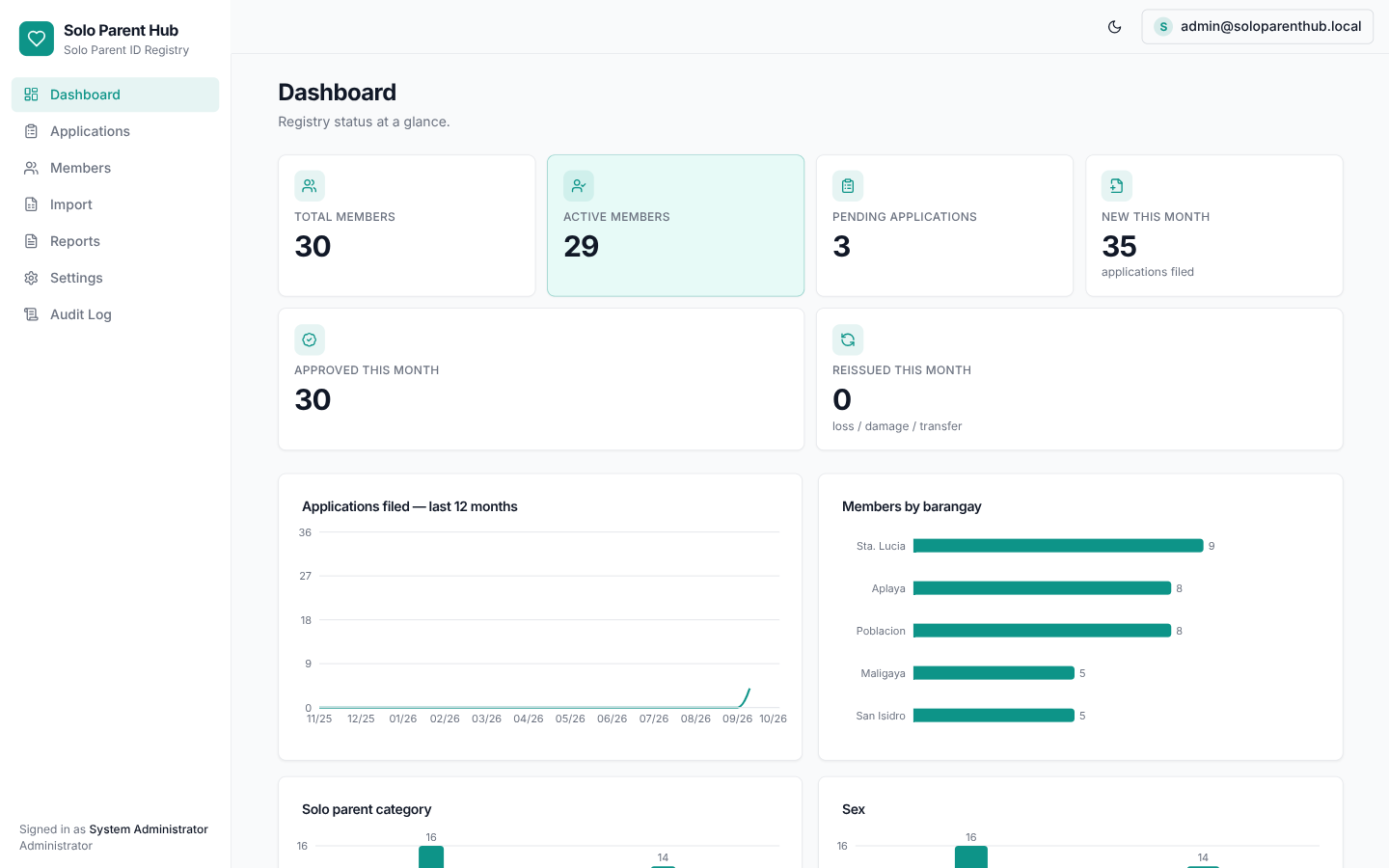 Solo Parent Hub dashboard showing 30 registered members, 3 pending applications, and charts.