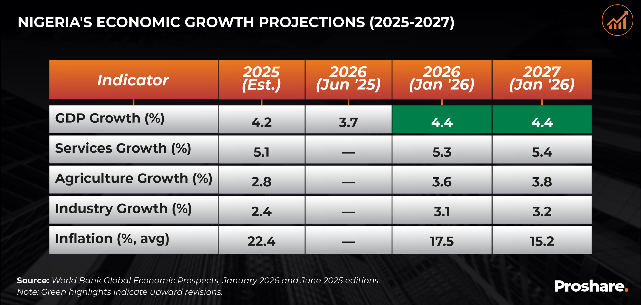 Double Win for Nigeria: Inflation Cools Significantly as World Bank Predicts 4.4% Economic Boom.