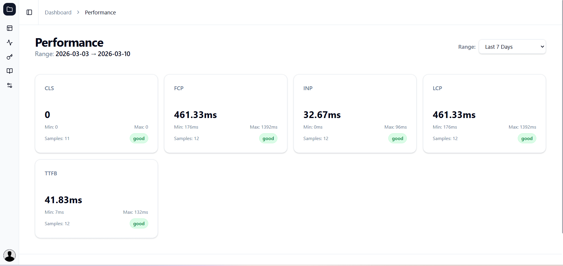 performance metrics