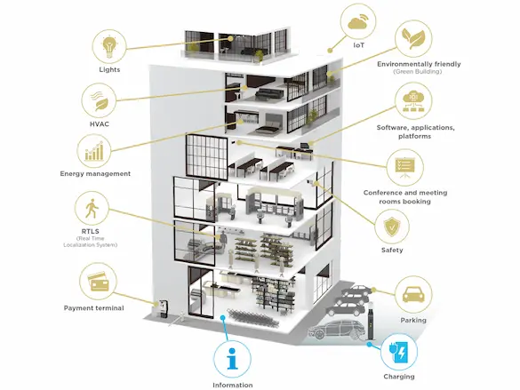 Building management systems upgrade