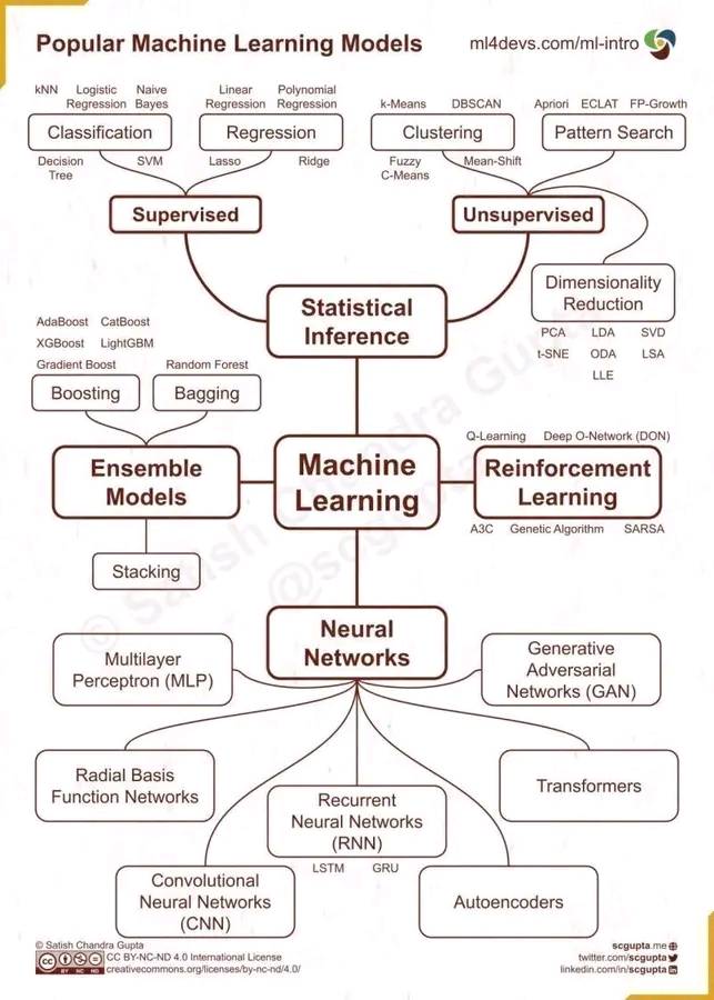 Machine learning roots
