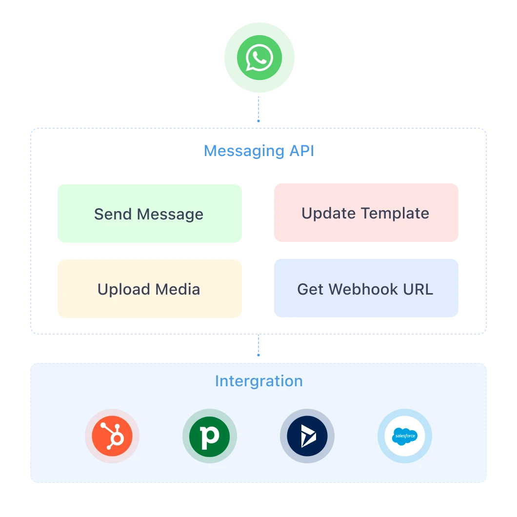 Integrate with CRM systems to send order updates and manage customer inquiries