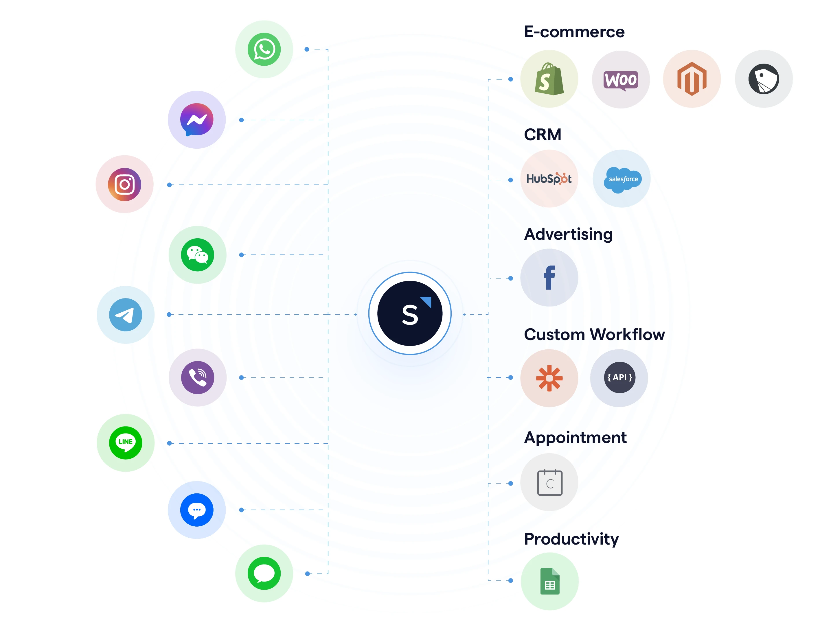 SleekFlow's integrations with other platforms