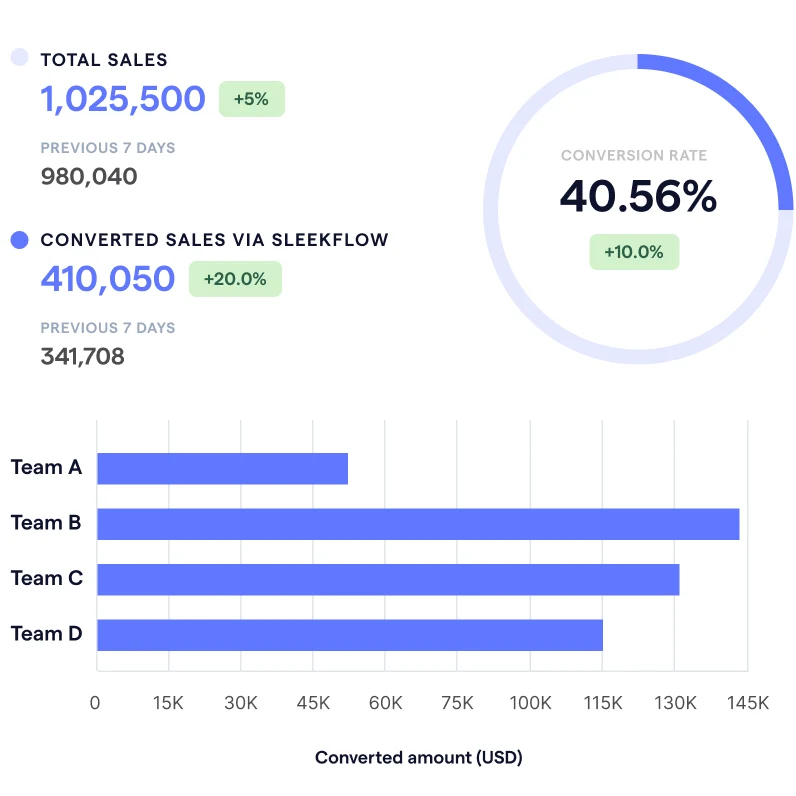 Monitoring sales performance through detailed dashboard