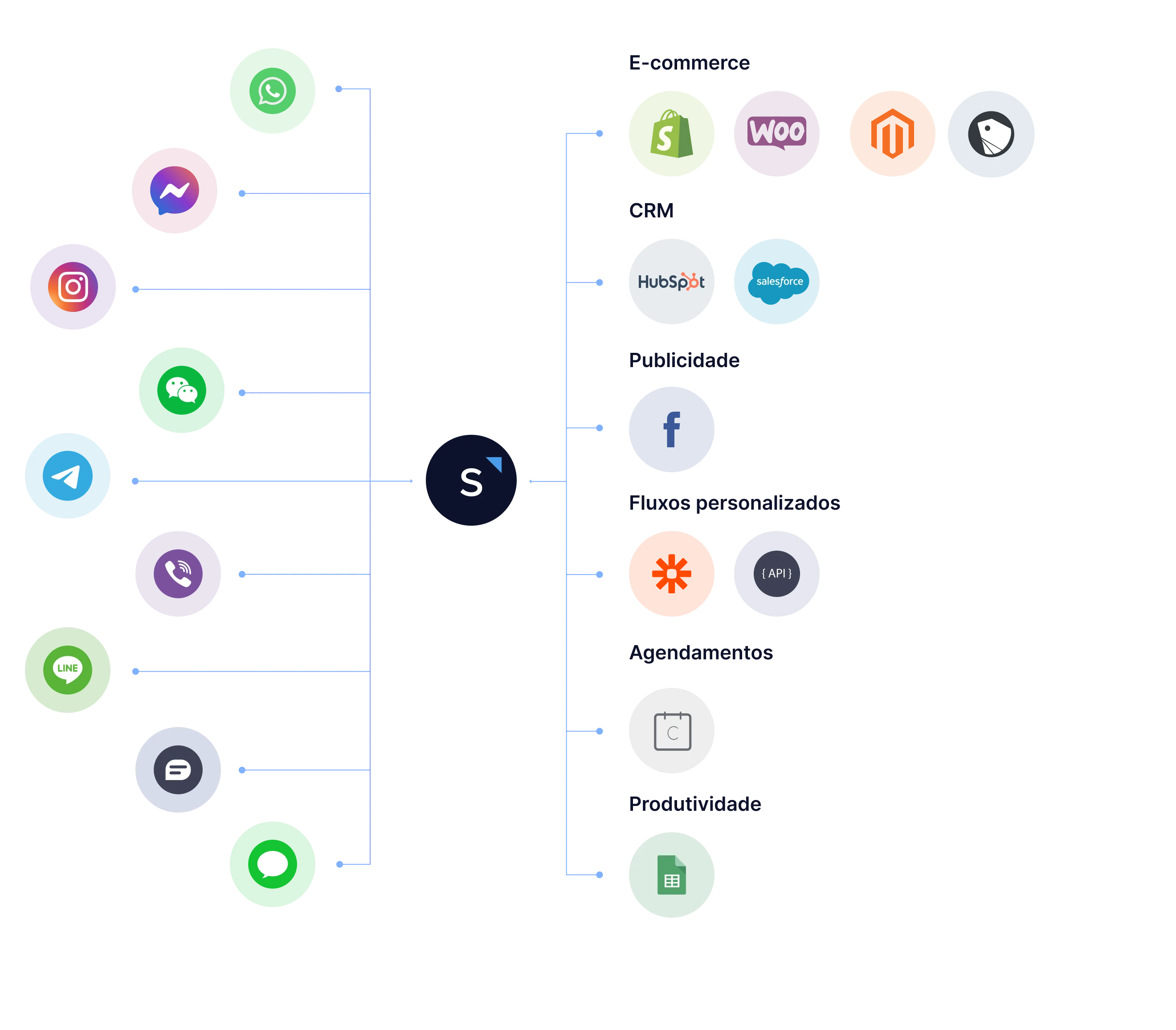 SleekFlow's integrations with other platforms