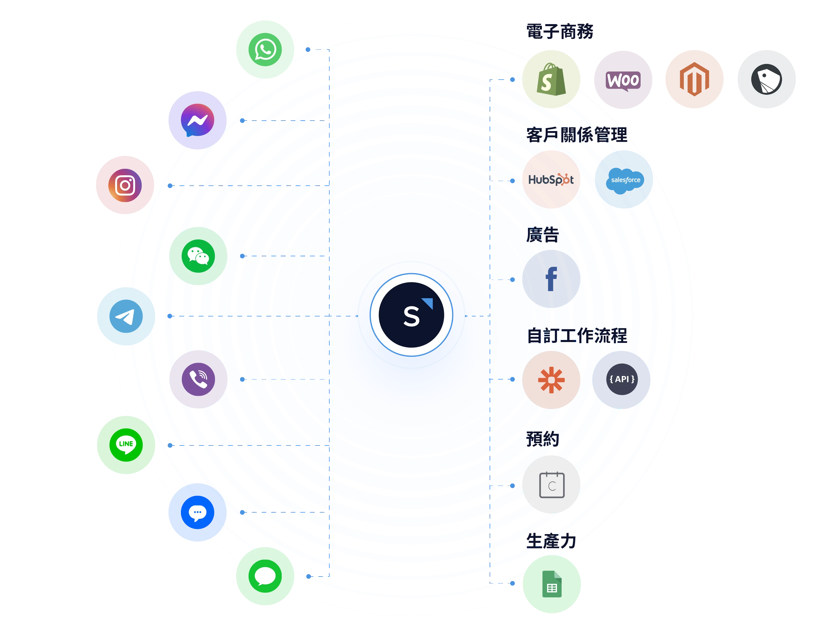 SleekFlow's integrations with other platforms