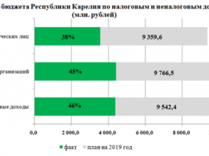 Об исполнении основных показателей бюджета Республики Карелия  на 1 июня 2019 года