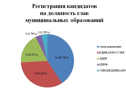 26 сентября 2019 года состоялось очередное заседание Центральной избирательной комиссии Республики Карелия.