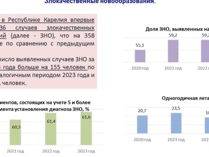 Названо, какими видами рака чаще всего болеют в Карелии