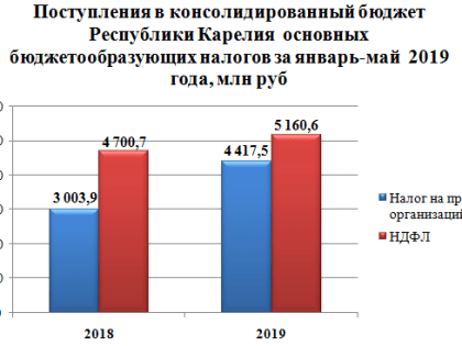 Бюджет Карелии в мае пополнился на 2,7 миллиарда рублей собственных доходов