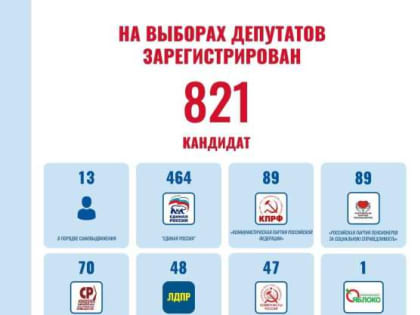 Регистрацию прошли не все