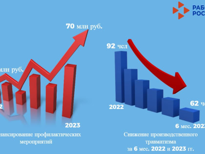 Управление труда и занятости фиксирует снижение производственного травматизма в Карелии