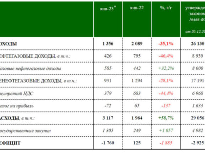 Власти России объявили о рекордном дефиците бюджета
