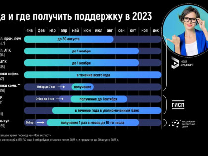 График подачи заявок на различные меры господдержки в 2023 году (календарь для экспортеров)