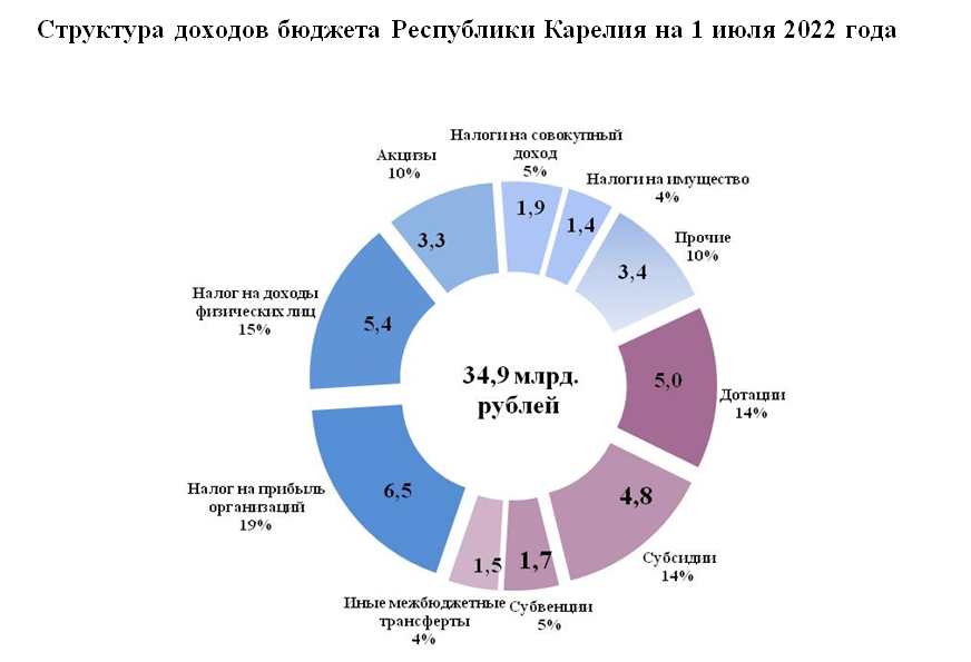 Доходы бюджета сентябрь. Бюджет Карелии на 2022. Профицит бюджета. Структура расходов бюджета России 2021 года триллионах рублей график. Бюджет России на 2021.