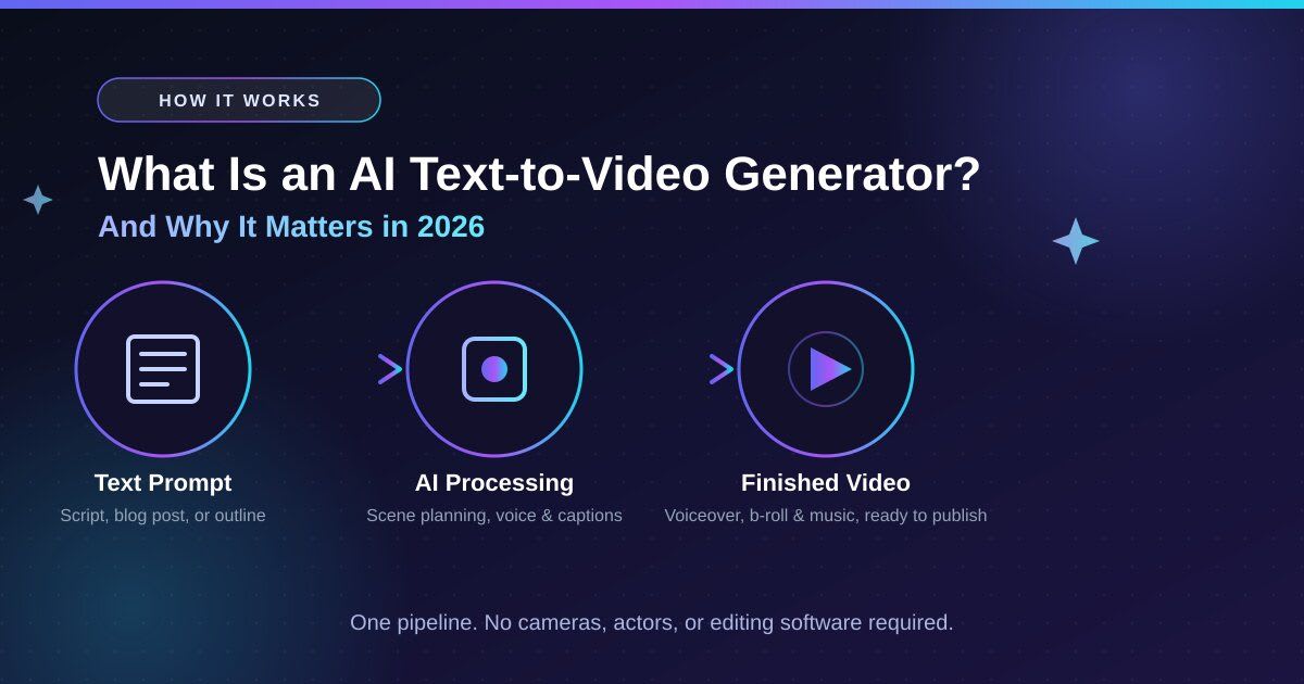 What Is an AI Text-to-Video Generator? (And Why It Matters in 2026)