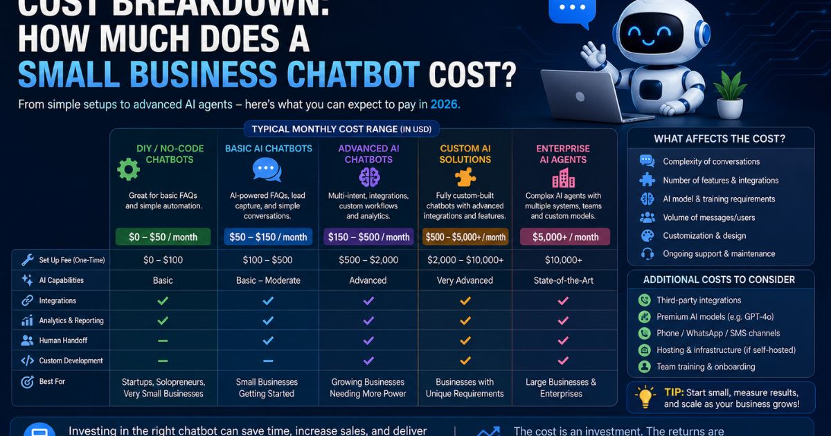 Cost Breakdown: How Much Does a Small Business Chatbot Cost?