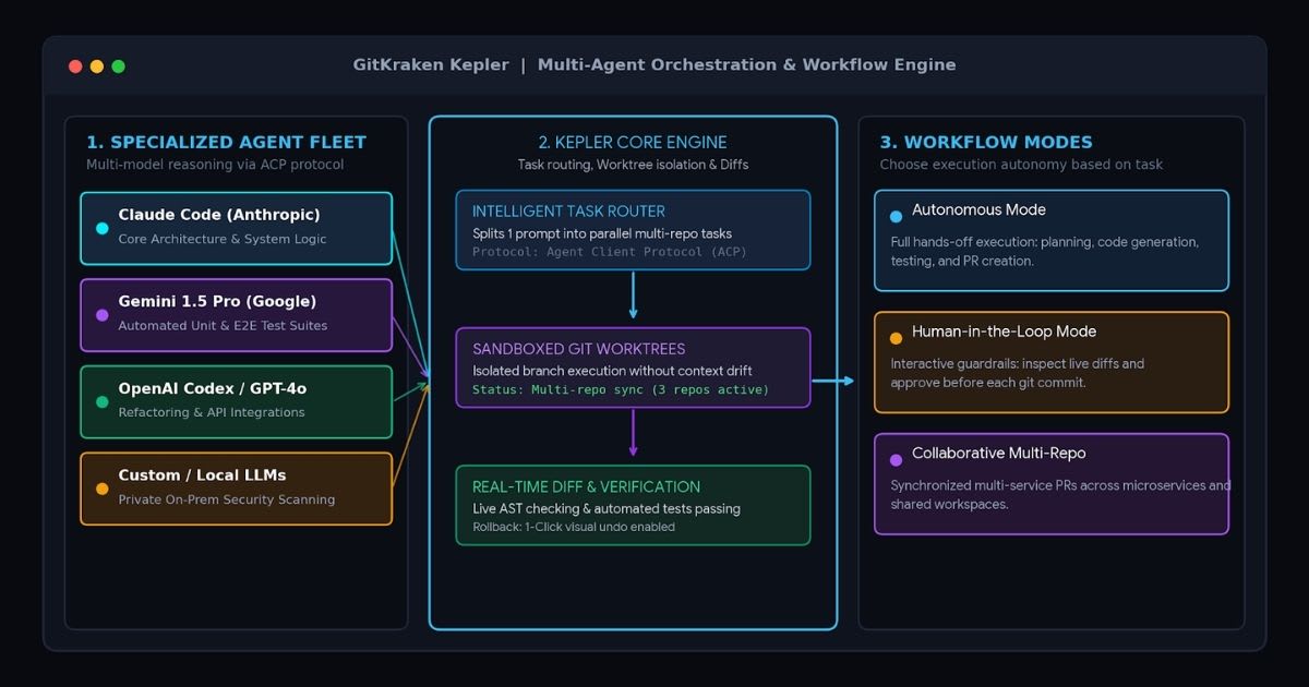 Key Capabilities: Multi-Agent Orchestration & Workflow Modes