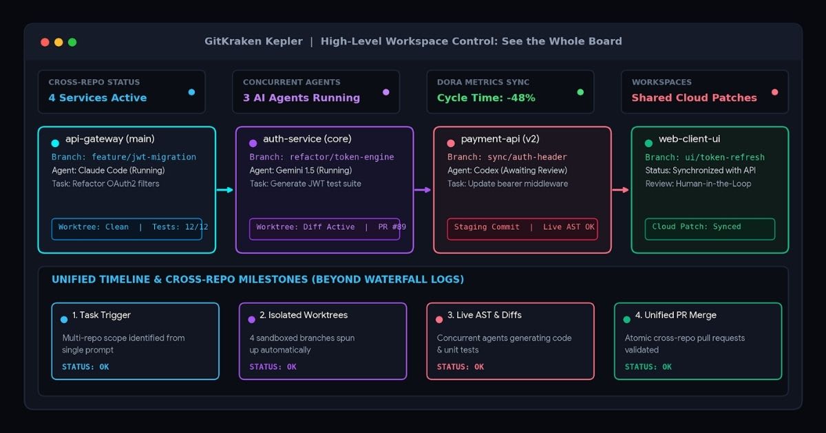 High-Level Workspace Control: "See the Whole Board" Across Repositories