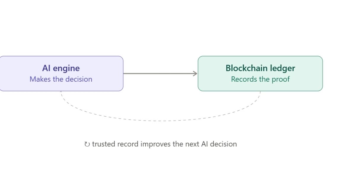 What Is AI and Blockchain for Business Automation?