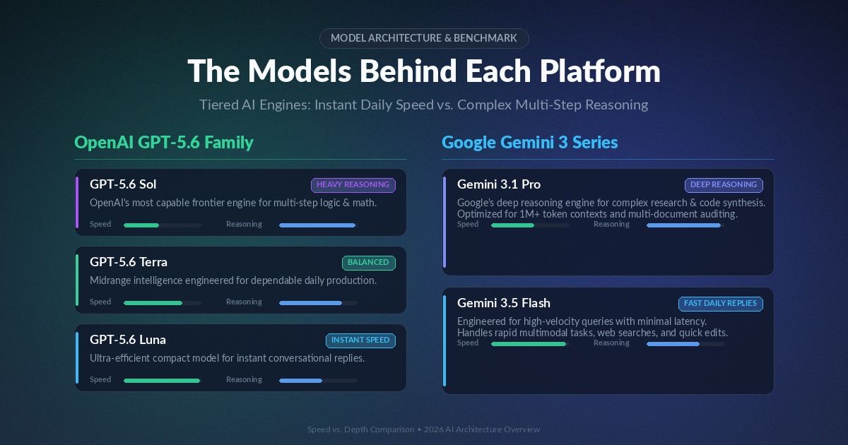The Models Behind Each Platform