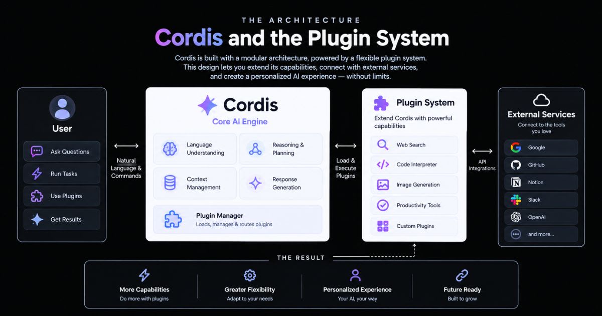The Architecture: Cordis and the Plugin System