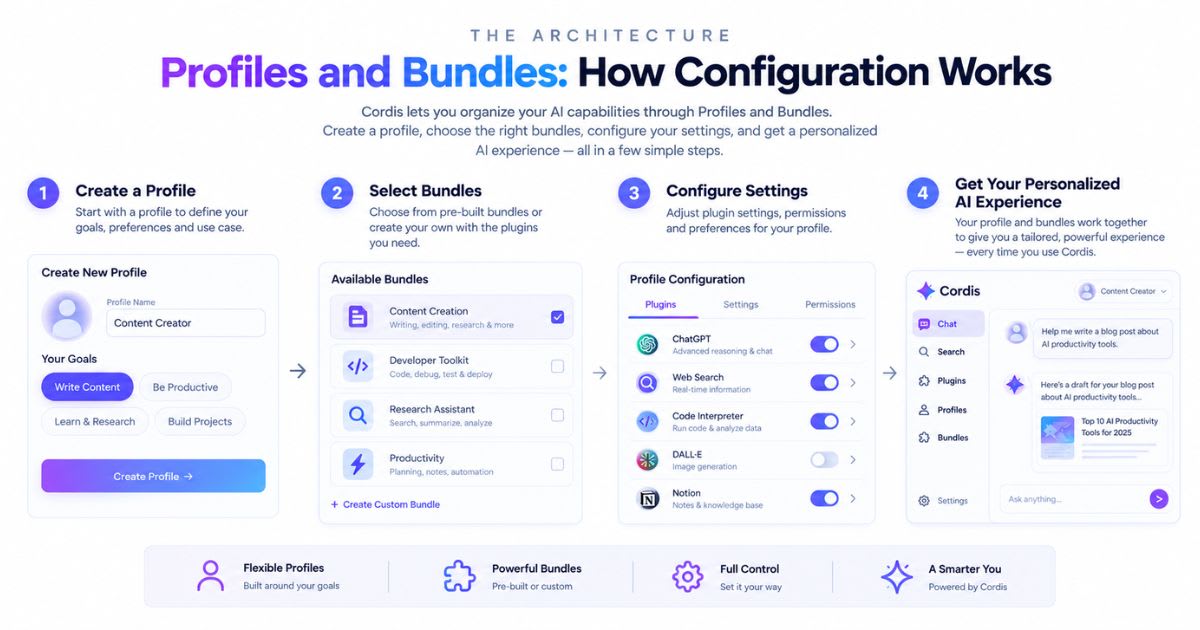 Profiles and Bundles: How Configuration Works