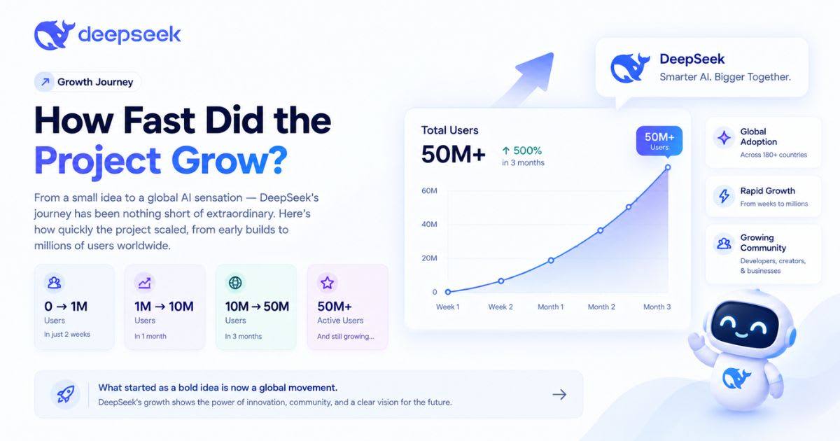 How Fast Did the Project Grow?