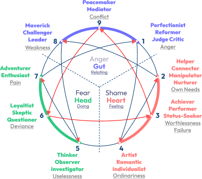 mind-wellness-ecosystem-enneagram image