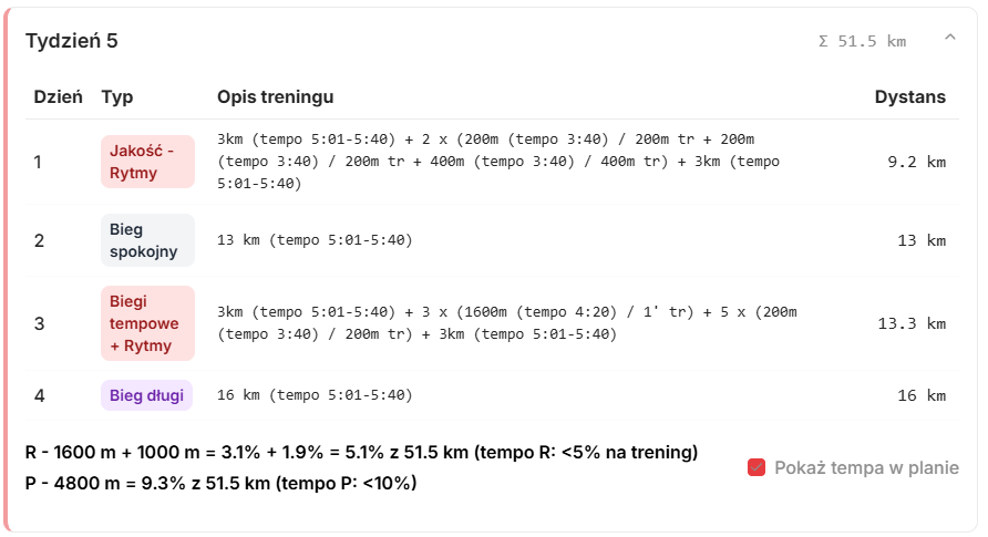 Tydzień treningowy ze wskazanymi tempami treningowymi