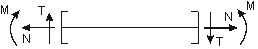 Labeling of internal forces in a beam