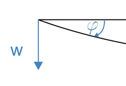 Positive deflection and rotation direction - Mohr's Method