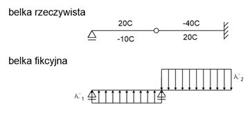 Metoda Mohra - obciążenie temperaturą