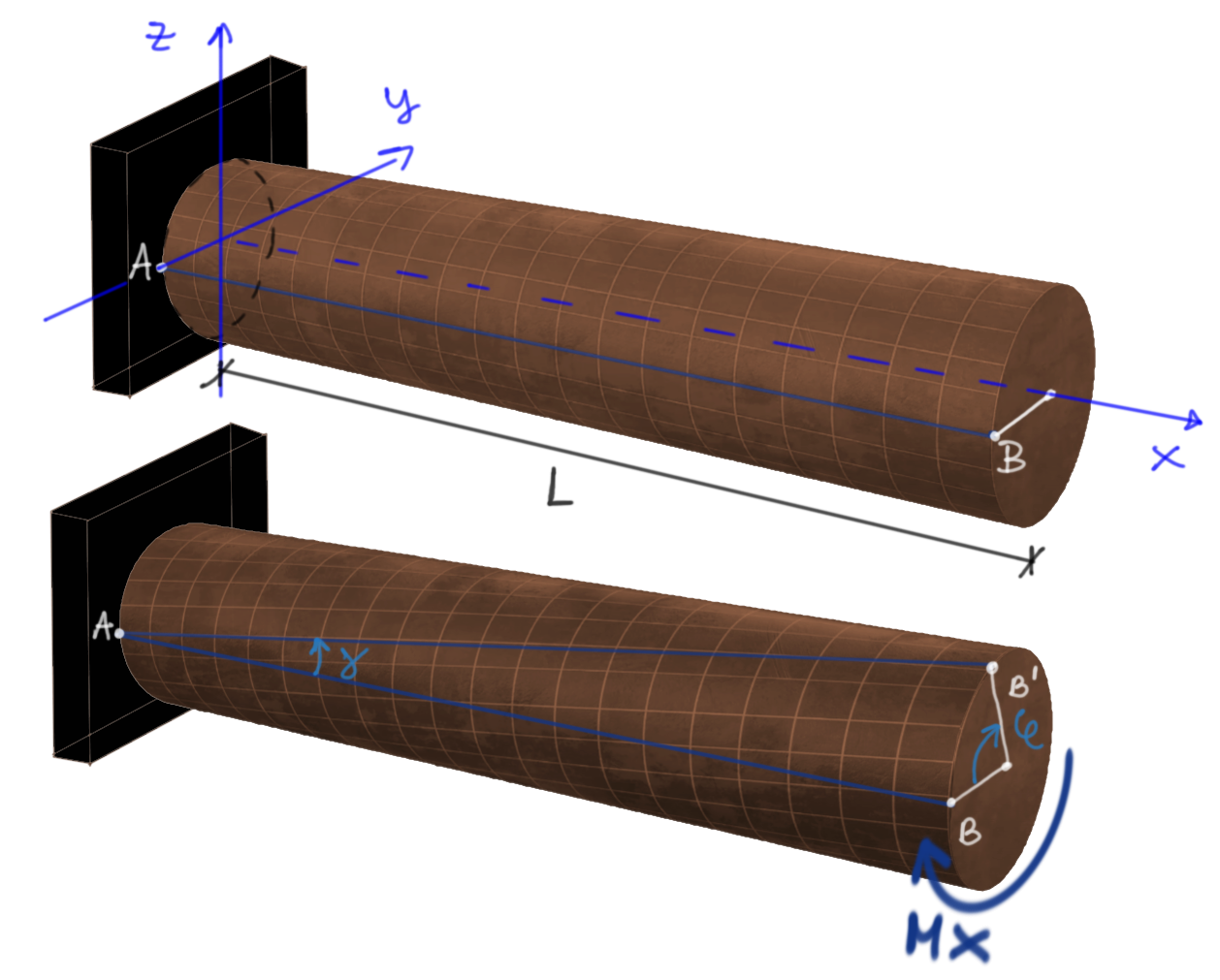 Picture of the rotation of a circular bar