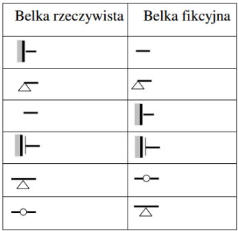 Mohr's Method - transformation of supports from the primary beam to the secondary one