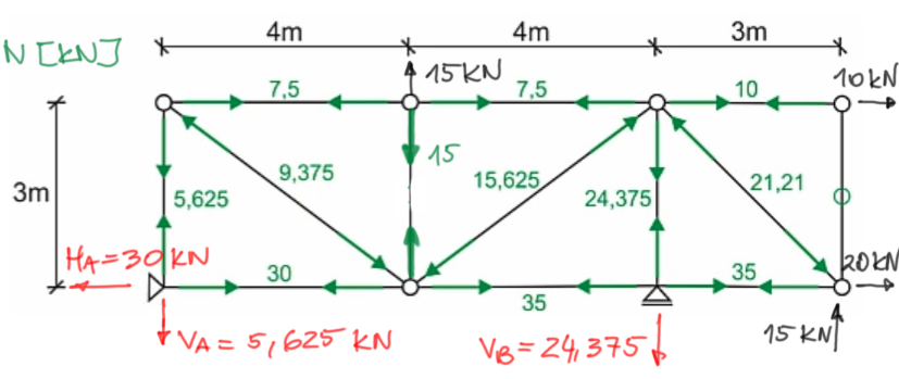 Graph of normal forces in truss2