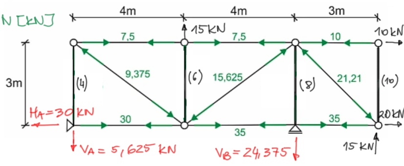 Graph of normal forces in truss