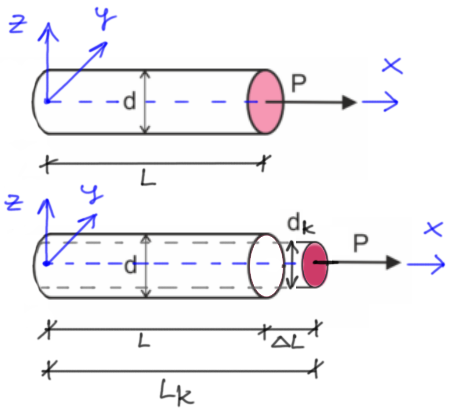 Elongation of a rod and change of dimensions