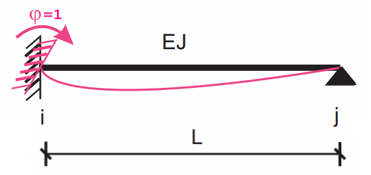 Temat - belka utwierdzono-przegubowa obciążona geometrycznie obrotem \(\varphi=1\).