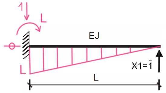 Wykres momentów od siły \(X_1=1\).