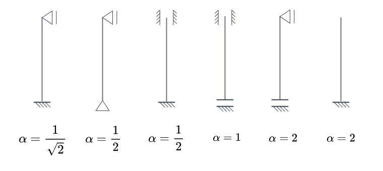 Współczynnik długości wyboczeniowej