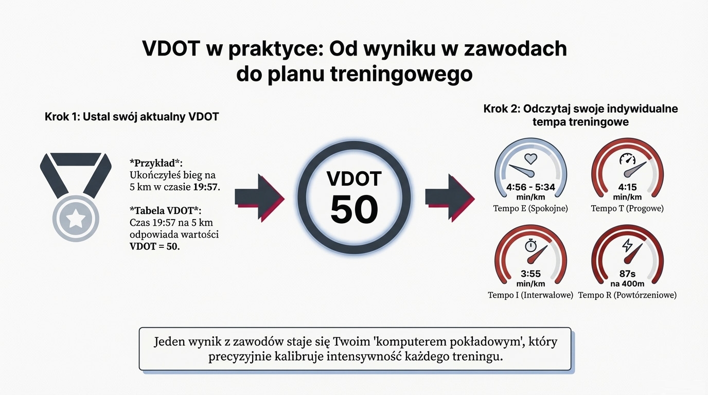 Proces wyznaczania VDOT z wyniku zawodów