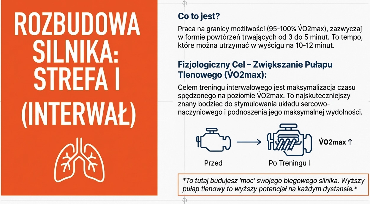 Strefa I - Interwały
